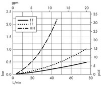 Opticap<sup>®</sup> XL 10 Capsule with Milligard<sup>®</sup> and Milligard LPB<sup>®</sup> Media - 0.2 µm Nominal (KW03, KWL3)